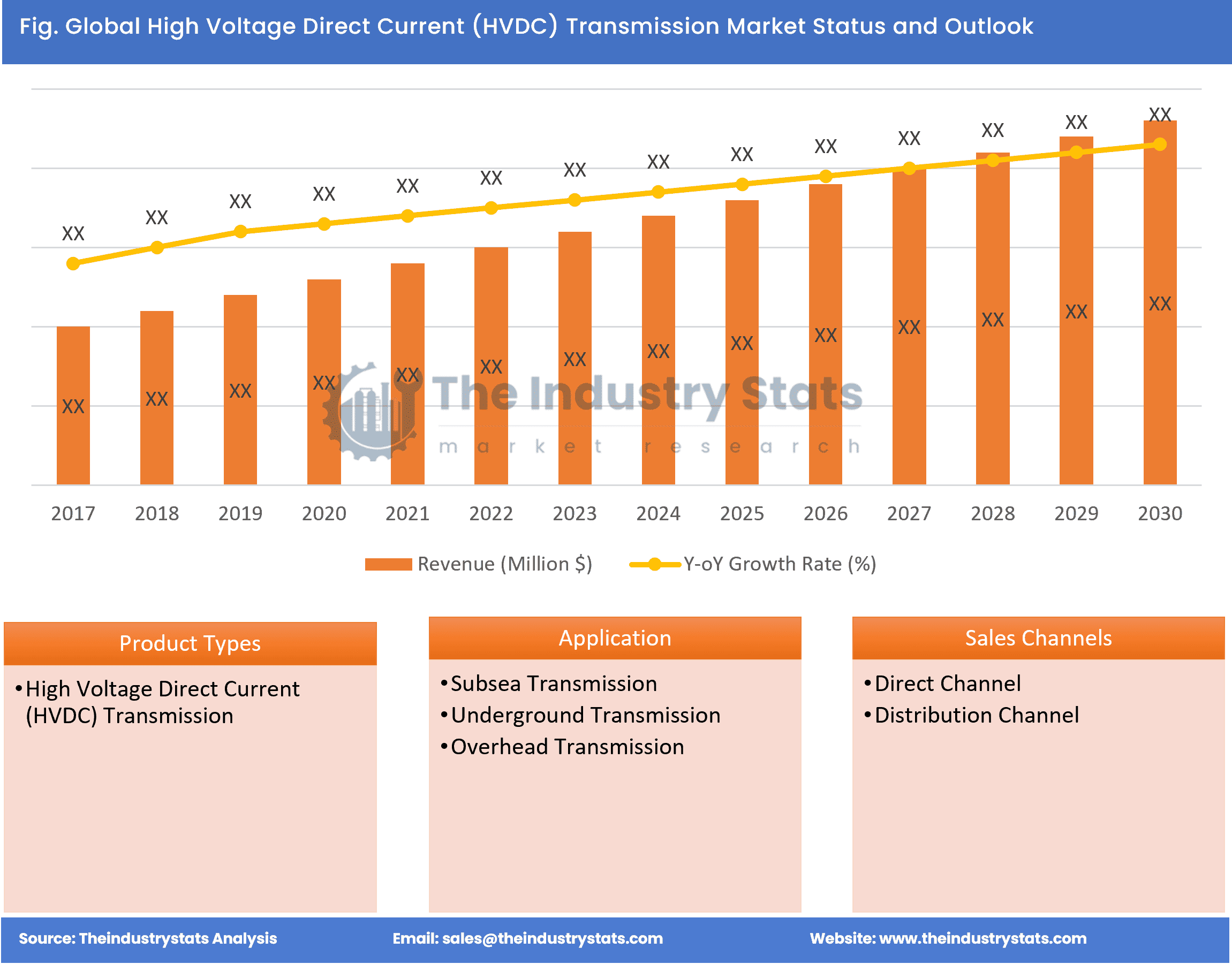 High Voltage Direct Current (HVDC) Transmission Status & Outlook